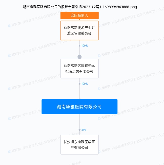 康雅醫(yī)院股權(quán)結(jié)構(gòu)。圖源天眼查