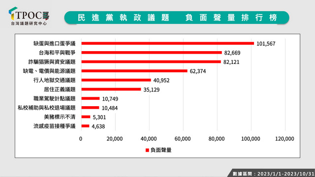 民進(jìn)黨執(zhí)政十大民怨排行榜。（Tpoc臺(tái)灣議題研究中心）