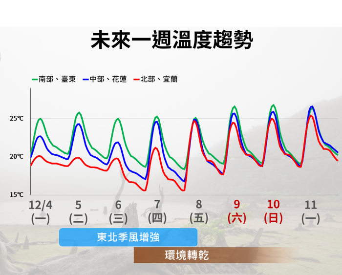 未來一周臺(tái)灣溫度變化