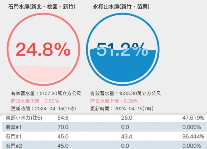 石門水庫儲(chǔ)水量只剩24.8%
