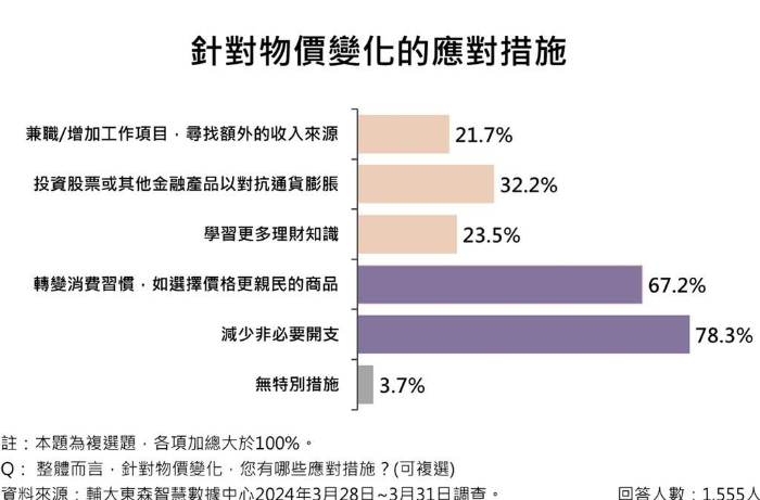 “減少非必要開支”是臺灣民眾抗通膨的最直接作法，調(diào)查顯示近八成民眾改變習(xí)慣