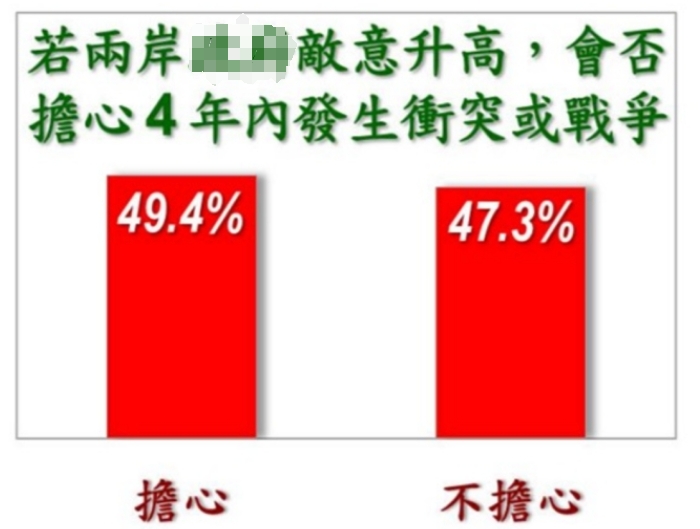 《美麗島電子報》最新民調(diào)，將近五成民眾擔(dān)心未來4年兩岸會走向戰(zhàn)爭