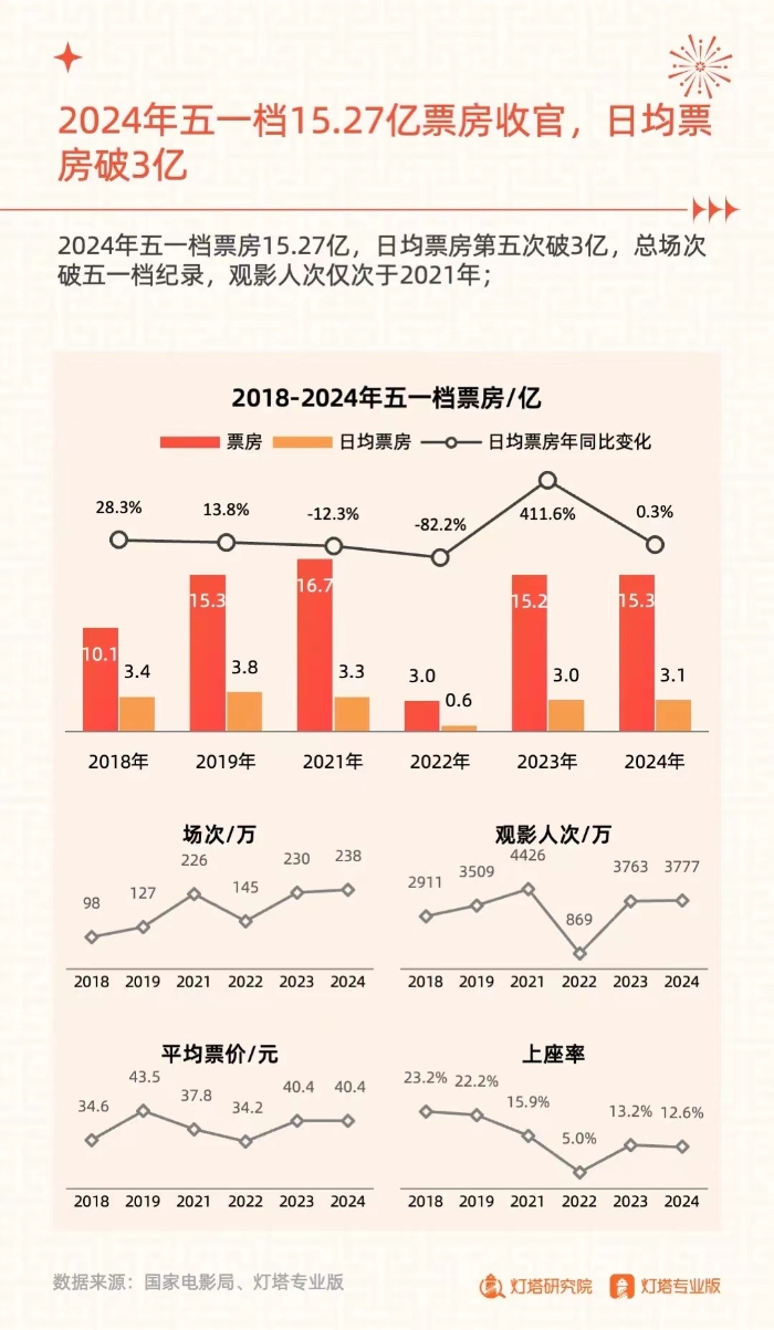 《奮楫揚帆，賡續(xù)前行——2024五一檔電影市場洞察報告》發(fā)布。發(fā)布方供圖.jpeg