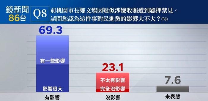 鏡新聞民調(diào)顯示，鄭文燦涉貪遭到收押，有七成民眾認(rèn)為對(duì)民進(jìn)黨有影響