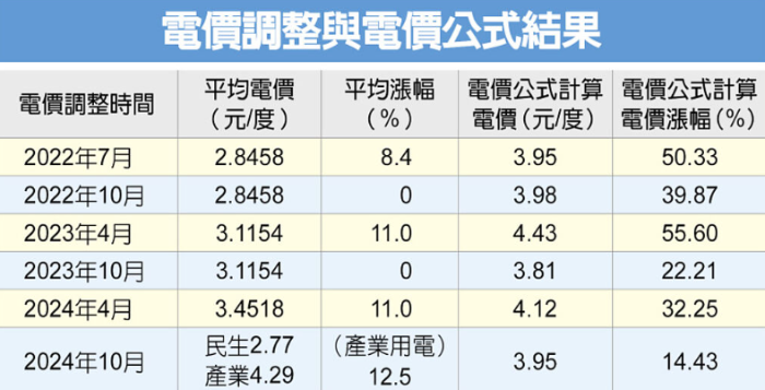 臺(tái)灣電價(jià)調(diào)整與電價(jià)公式結(jié)果