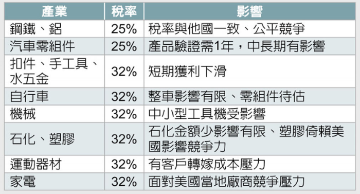 臺(tái)當(dāng)局經(jīng)濟(jì)部門評(píng)估美國(guó)關(guān)稅對(duì)臺(tái)灣地區(qū)產(chǎn)業(yè)沖擊狀況表