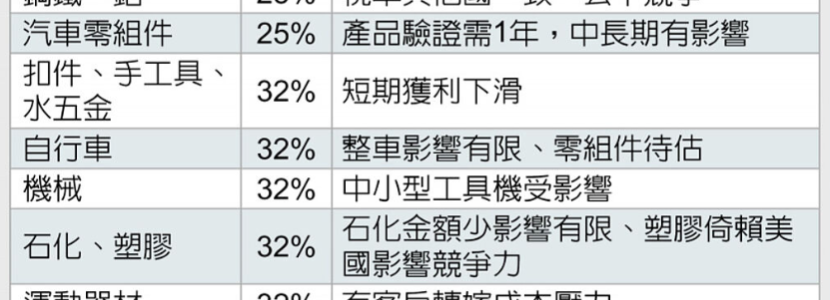 32％關(guān)稅來(lái)了！ 臺(tái)經(jīng)濟(jì)部門預(yù)估全臺(tái)產(chǎn)值減9000億 12萬(wàn)人失業(yè)