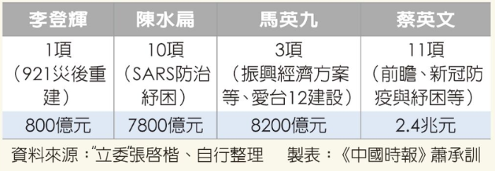 歷任臺灣地區(qū)領(lǐng)導人任內(nèi)編列特別預算情形